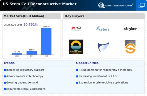 US Stem Cell Reconstructive Market Infographic