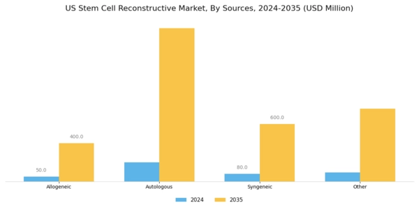 US Stem Cell Reconstructive Market Segment Image 0