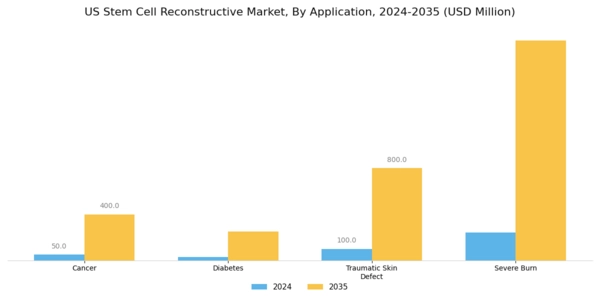 US Stem Cell Reconstructive Market Segment Image 2