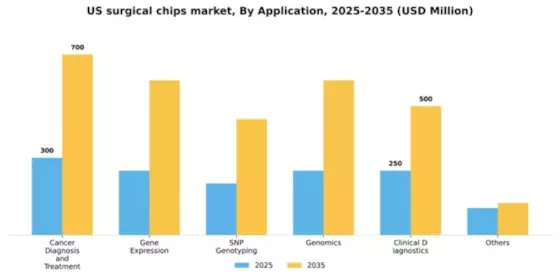 US Surgical Chips Market Segment Image 0