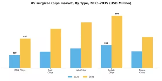 US Surgical Chips Market Segment Image 2