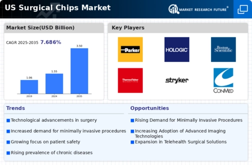 US Surgical Chips Market Infographic