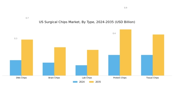 US Surgical Chips Market Segment Image 0