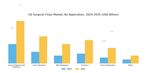 US Surgical Chips Market Segment Image 1
