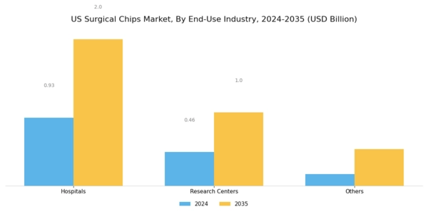 US Surgical Chips Market Segment Image 2