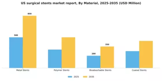 US Surgical Stents Market Segment Image 2