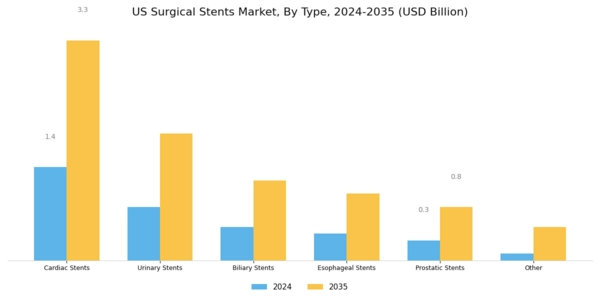 US Surgical Stents Market Segment Image 0