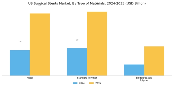 US Surgical Stents Market Segment Image 1