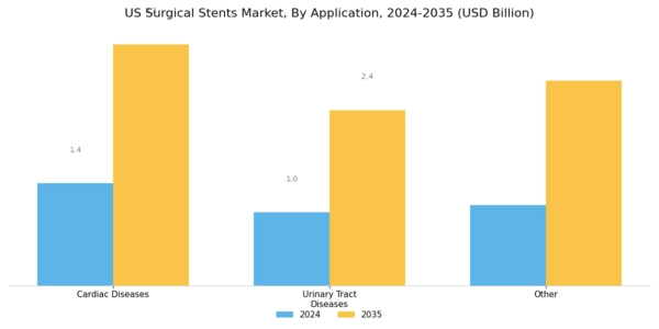 US Surgical Stents Market Segment Image 2