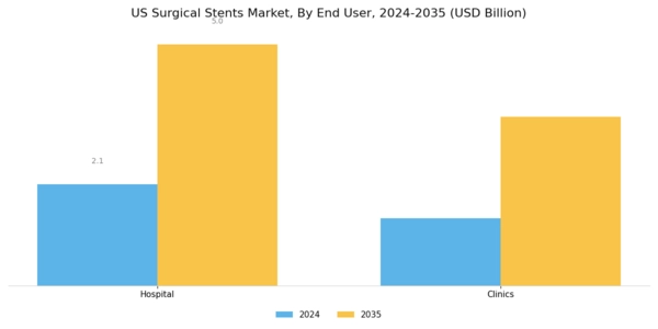 US Surgical Stents Market Segment Image 3