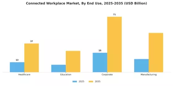Connected Workplace Market Segment Image 2