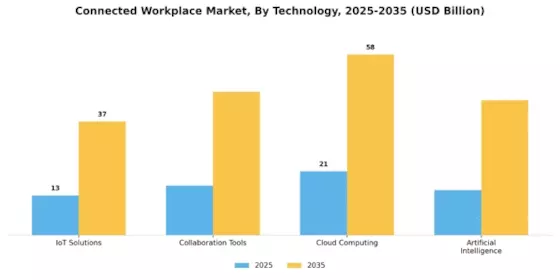 Connected Workplace Market Segment Image 3