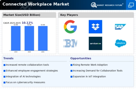 Connected Workplace Market Infographic