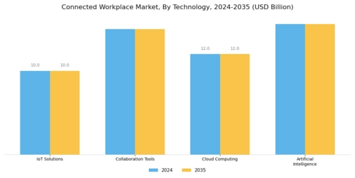 Connected Workplace Market Segment Image 0