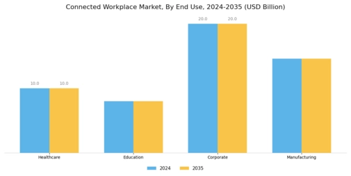 Connected Workplace Market Segment Image 1