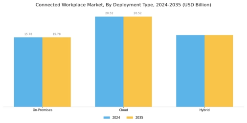 Connected Workplace Market Segment Image 2