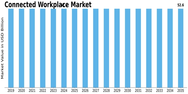 Connected Workplace Market Size