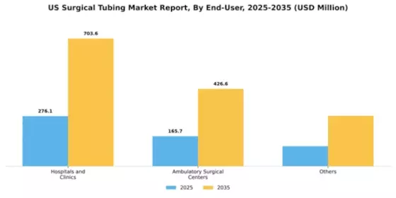 US Surgical Tubing Market Segment Image 1