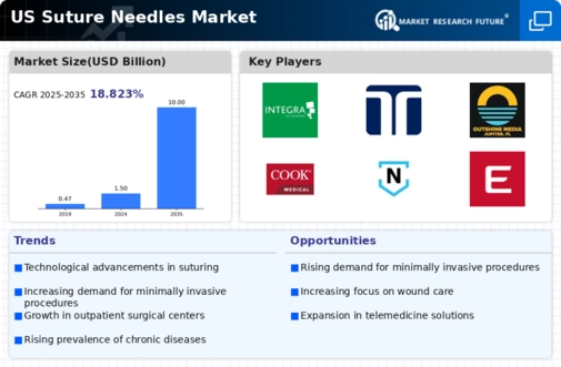 US Suture Needles Market Infographic