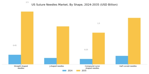 US Suture Needles Market Segment Image 0