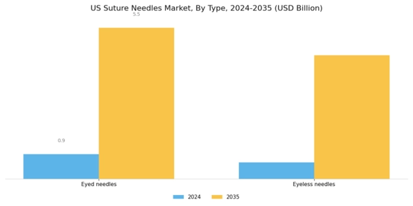 US Suture Needles Market Segment Image 1