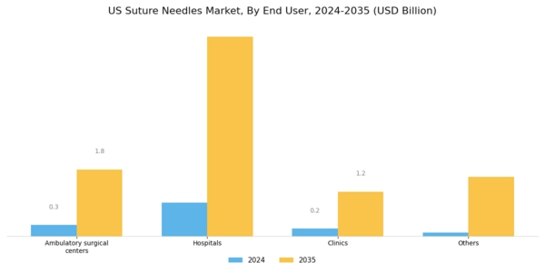 US Suture Needles Market Segment Image 2