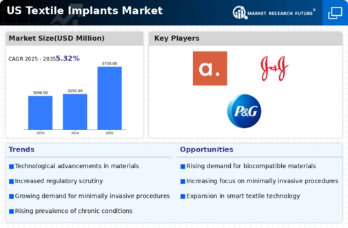 US Textile Implants Market Infographic