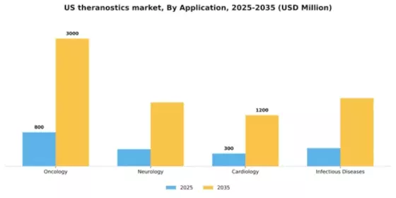 US Theranostics Market Segment Image 0