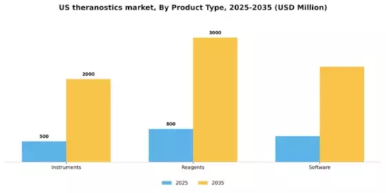 US Theranostics Market Segment Image 2
