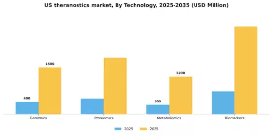US Theranostics Market Segment Image 3