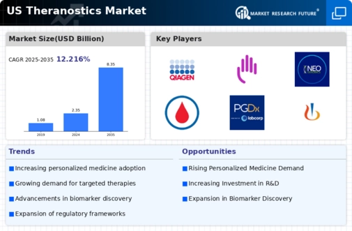 US Theranostics Market Infographic