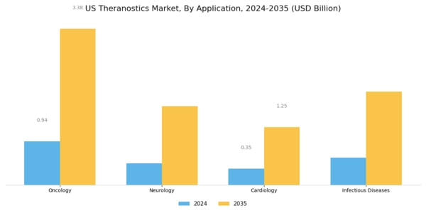 US Theranostics Market Segment Image 0