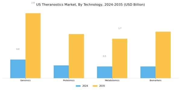 US Theranostics Market Segment Image 1