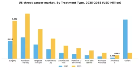 US Throat Cancer Market Segment Image 1