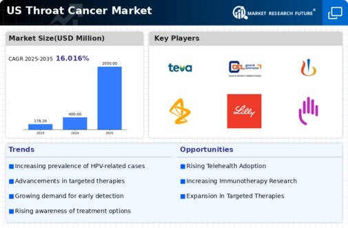 US Throat Cancer Market Infographic