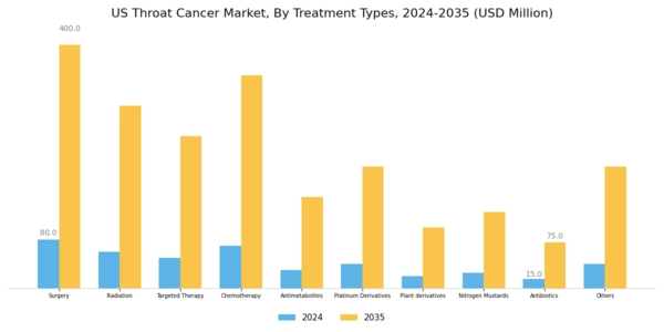 US Throat Cancer Market Segment Image 1