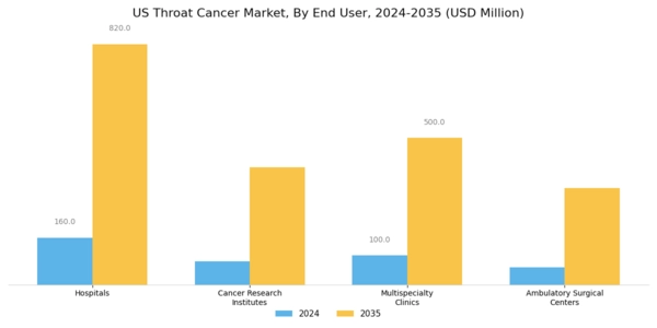 US Throat Cancer Market Segment Image 2