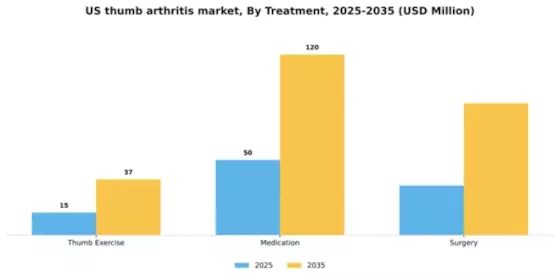 US Thumb Arthritis Market Segment Image 2