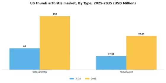US Thumb Arthritis Market Segment Image 3
