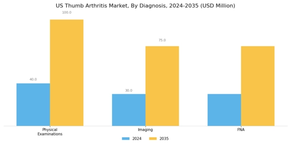 US Thumb Arthritis Market Segment Image 0