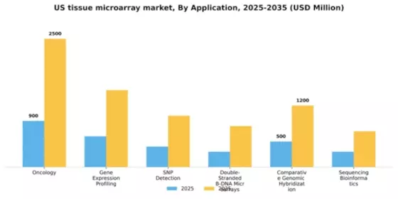 US Tissue Microarray Market Segment Image 0