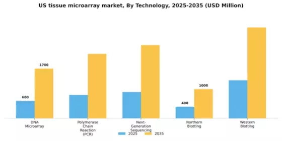 US Tissue Microarray Market Segment Image 3