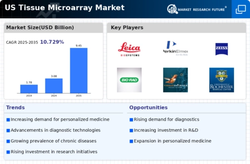 US Tissue Microarray Market Infographic