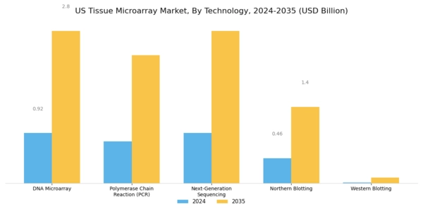 US Tissue Microarray Market Segment Image 1
