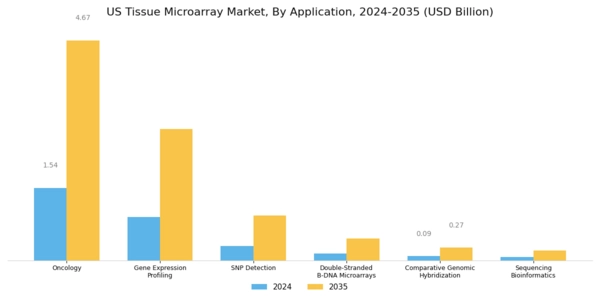US Tissue Microarray Market Segment Image 2