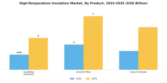 High Temperature Insulation Market Segment Image 0
