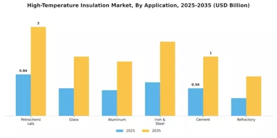 High Temperature Insulation Market Segment Image 1