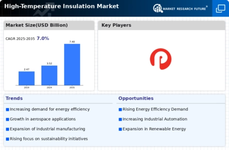 High Temperature Insulation Market Infographic