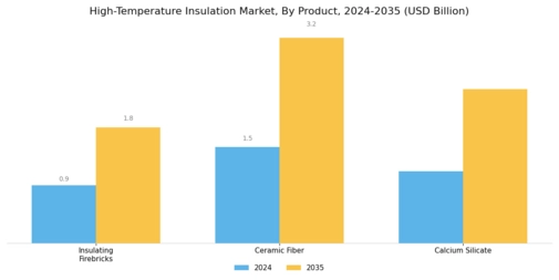 High Temperature Insulation Market Segment Image 0