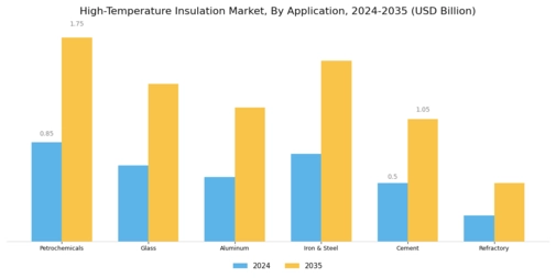 High Temperature Insulation Market Segment Image 1